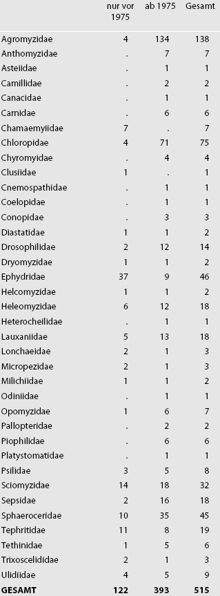 acalyptratae_tab01.gif