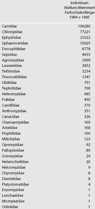 acalyptratae_tab04.gif